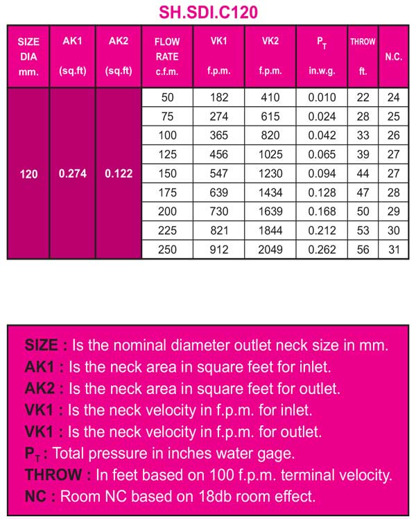 جدول محاسبات دریچه های سقفی چهارگوش مخروطی به قطر 120 میلیمتر