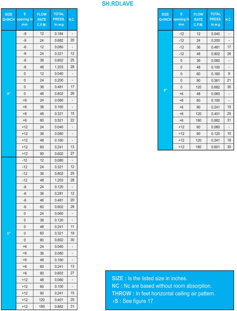 جدول محاسبات دریچه های سقفی گرد متحرک تخلیه هوا