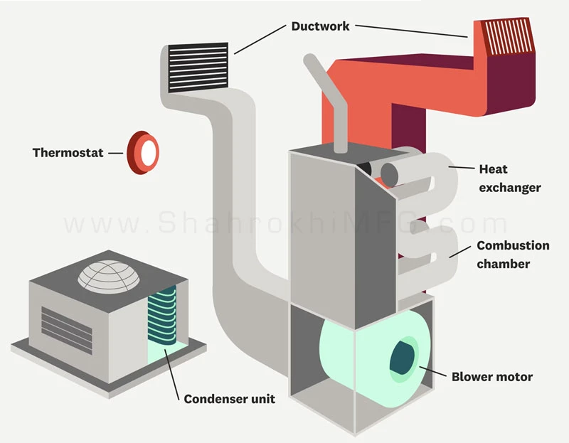 اجزای سیستم تهویه مطبوع (HVAC)